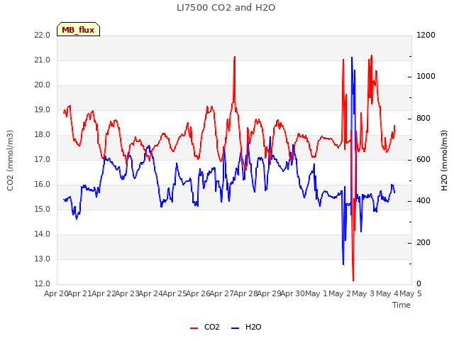 plot of LI7500 CO2 and H2O