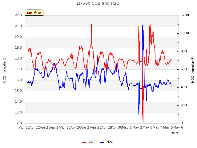 plot of LI7500 CO2 and H2O