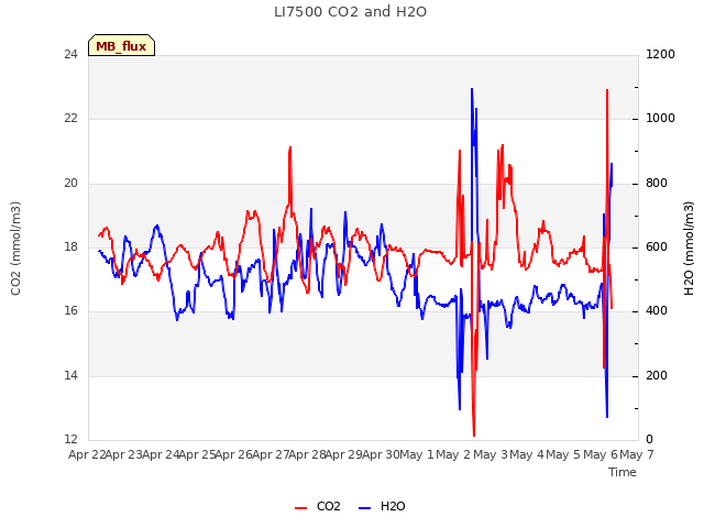 plot of LI7500 CO2 and H2O