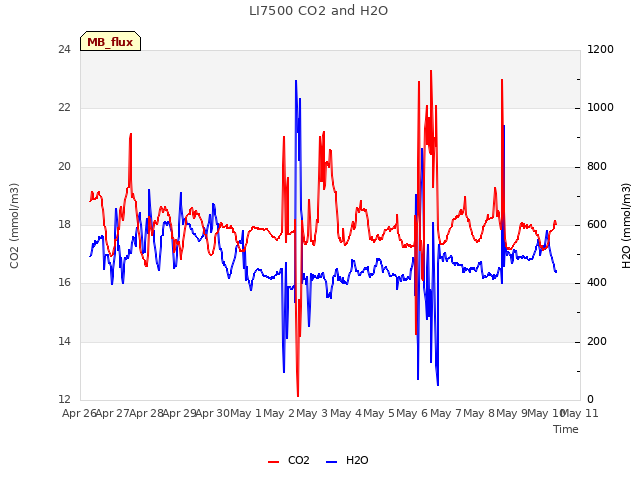 plot of LI7500 CO2 and H2O