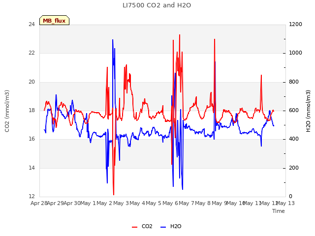 plot of LI7500 CO2 and H2O