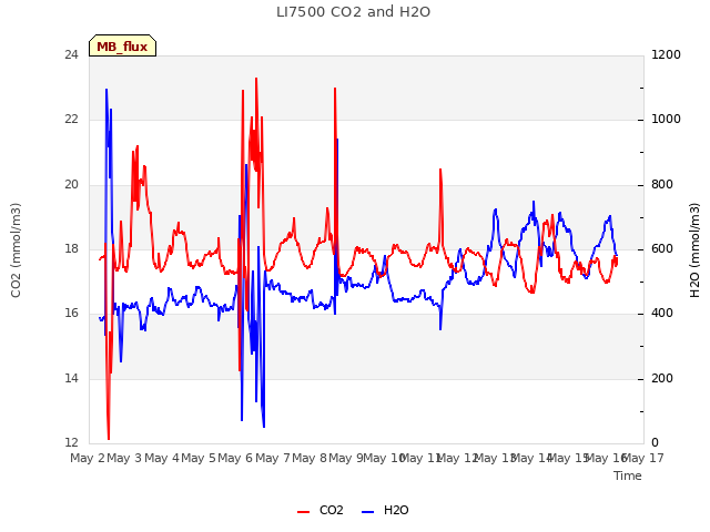 plot of LI7500 CO2 and H2O