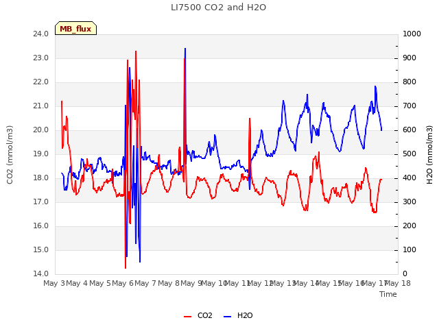 plot of LI7500 CO2 and H2O