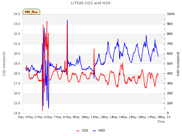 plot of LI7500 CO2 and H2O