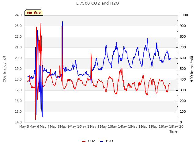 plot of LI7500 CO2 and H2O