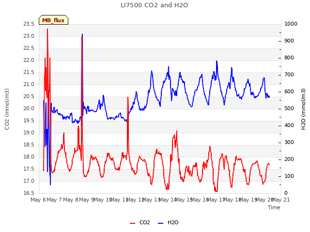 plot of LI7500 CO2 and H2O