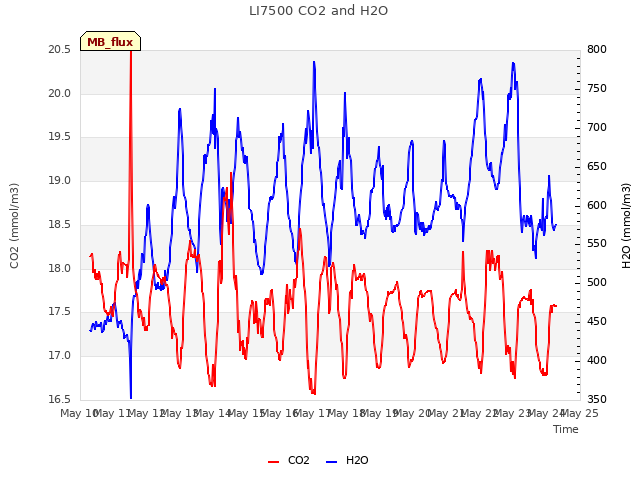 plot of LI7500 CO2 and H2O