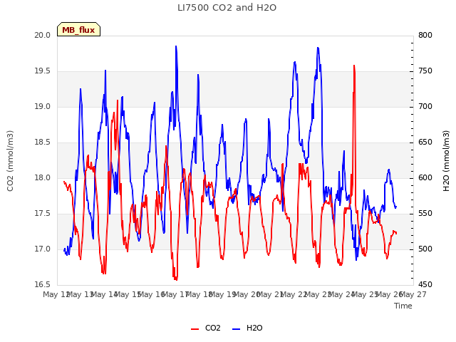 plot of LI7500 CO2 and H2O