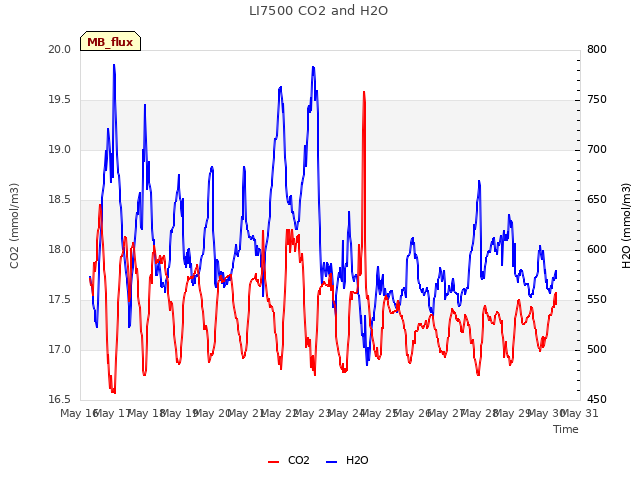 plot of LI7500 CO2 and H2O