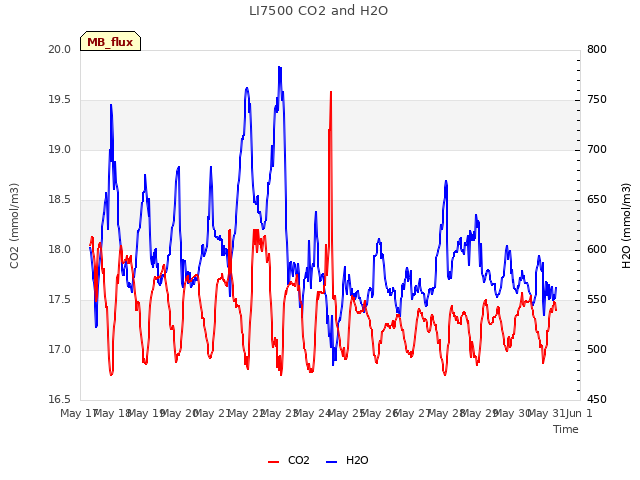 plot of LI7500 CO2 and H2O