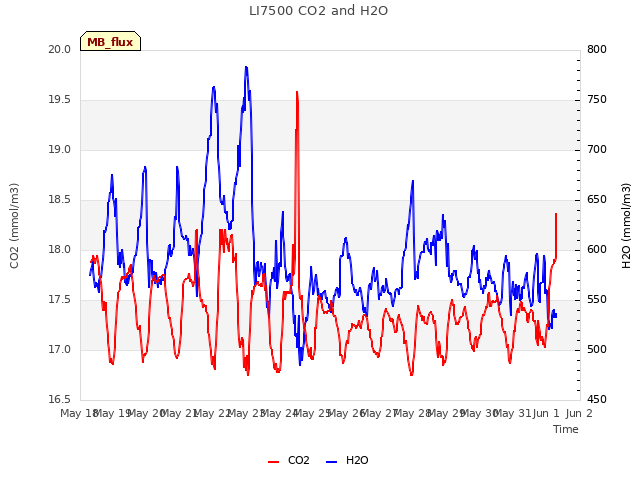 plot of LI7500 CO2 and H2O