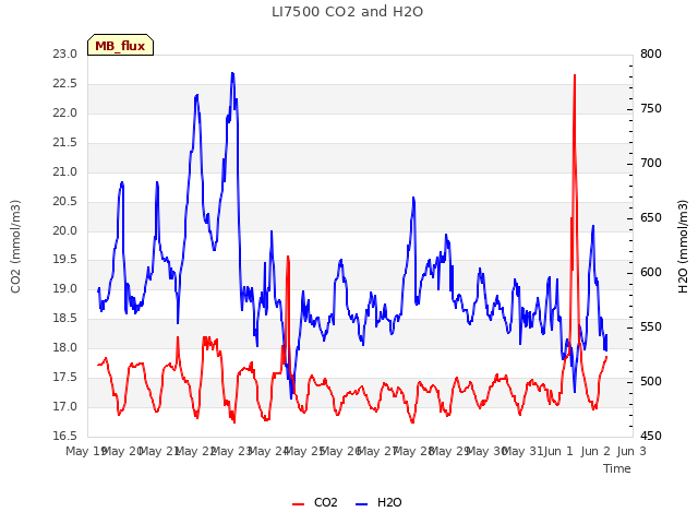 plot of LI7500 CO2 and H2O