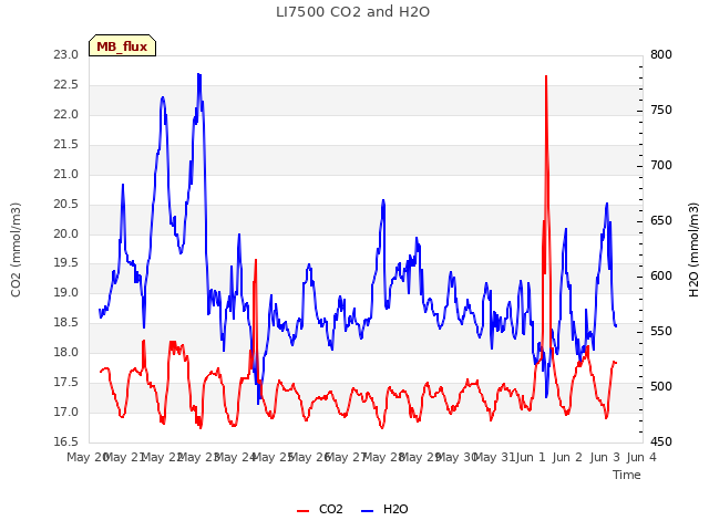 plot of LI7500 CO2 and H2O