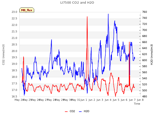 plot of LI7500 CO2 and H2O