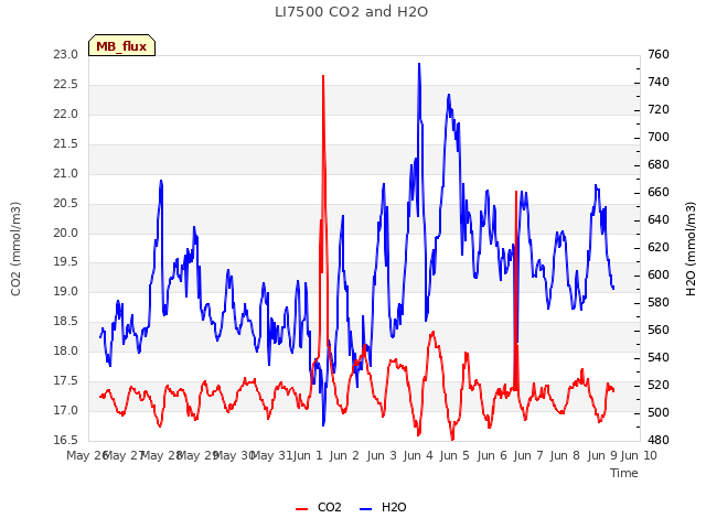 plot of LI7500 CO2 and H2O