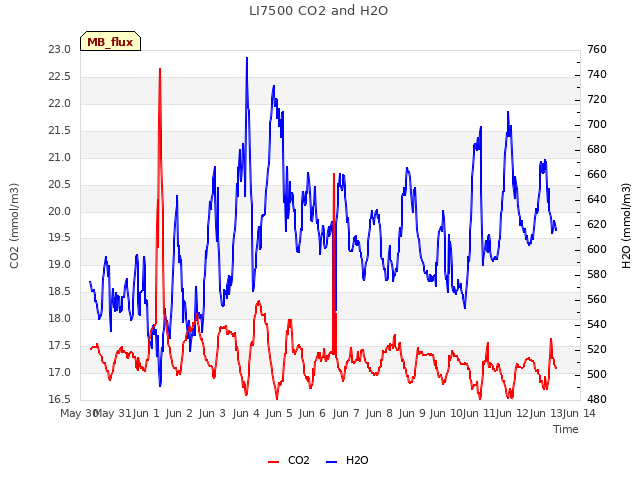 plot of LI7500 CO2 and H2O