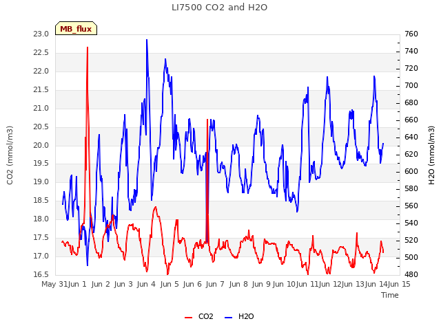 plot of LI7500 CO2 and H2O