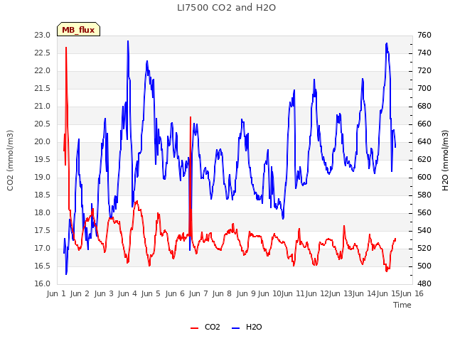 plot of LI7500 CO2 and H2O