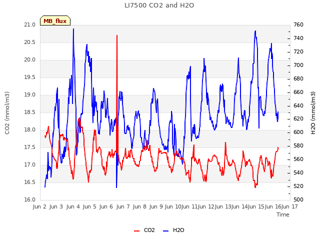 plot of LI7500 CO2 and H2O