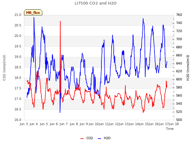 plot of LI7500 CO2 and H2O