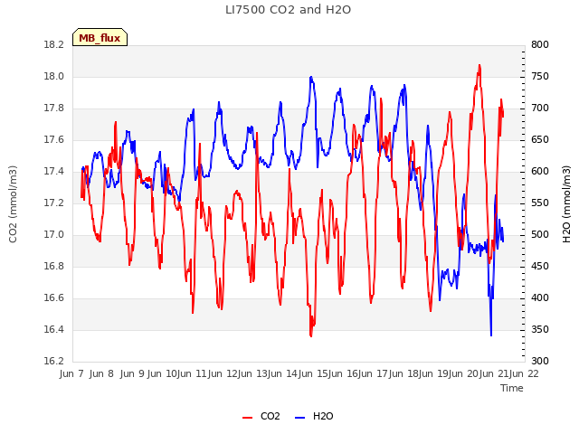 plot of LI7500 CO2 and H2O