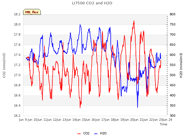 plot of LI7500 CO2 and H2O