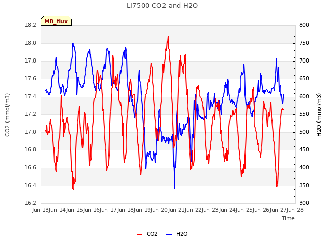 plot of LI7500 CO2 and H2O