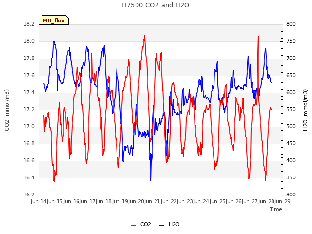 plot of LI7500 CO2 and H2O