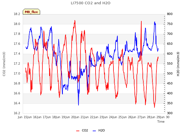 plot of LI7500 CO2 and H2O