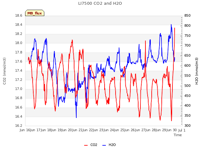 plot of LI7500 CO2 and H2O