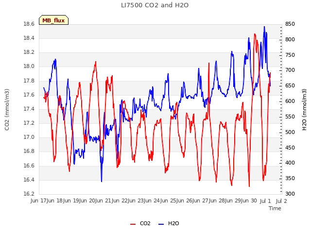 plot of LI7500 CO2 and H2O