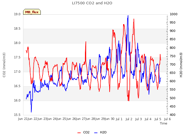 plot of LI7500 CO2 and H2O