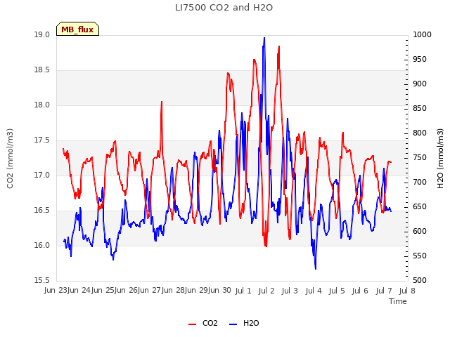 plot of LI7500 CO2 and H2O