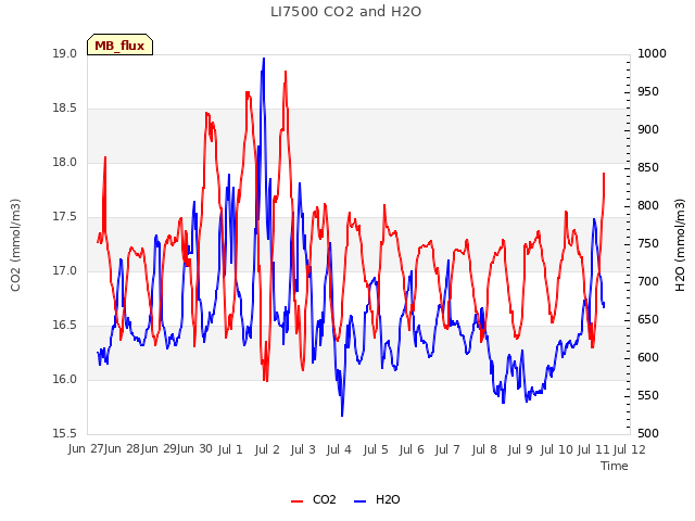 plot of LI7500 CO2 and H2O