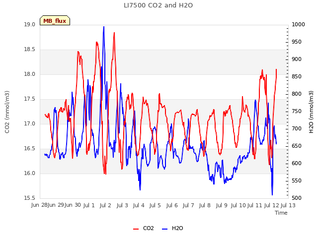 plot of LI7500 CO2 and H2O