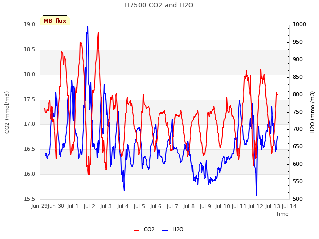 plot of LI7500 CO2 and H2O