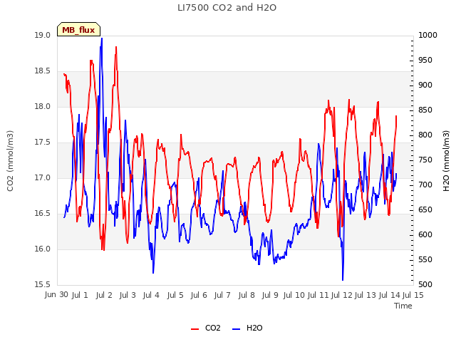 plot of LI7500 CO2 and H2O