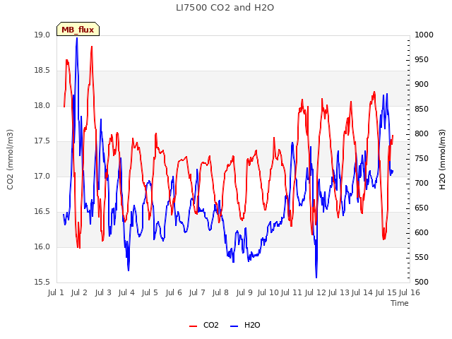 plot of LI7500 CO2 and H2O