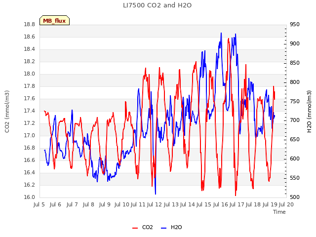 plot of LI7500 CO2 and H2O