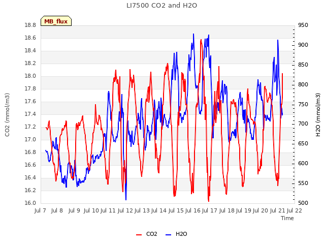 plot of LI7500 CO2 and H2O