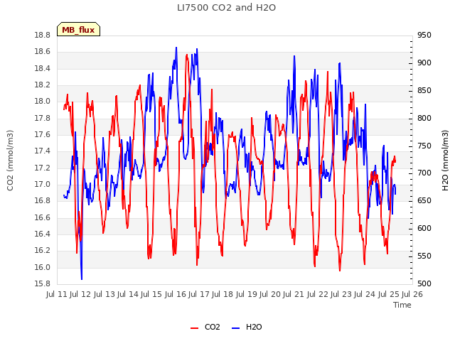 plot of LI7500 CO2 and H2O