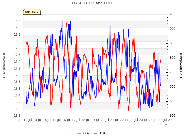 plot of LI7500 CO2 and H2O