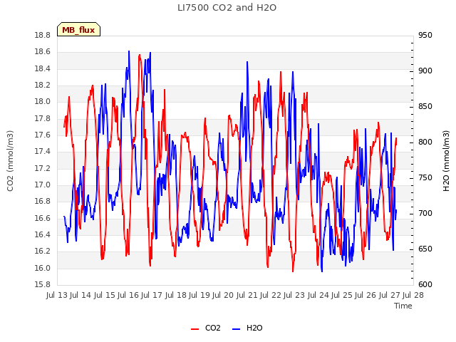 plot of LI7500 CO2 and H2O