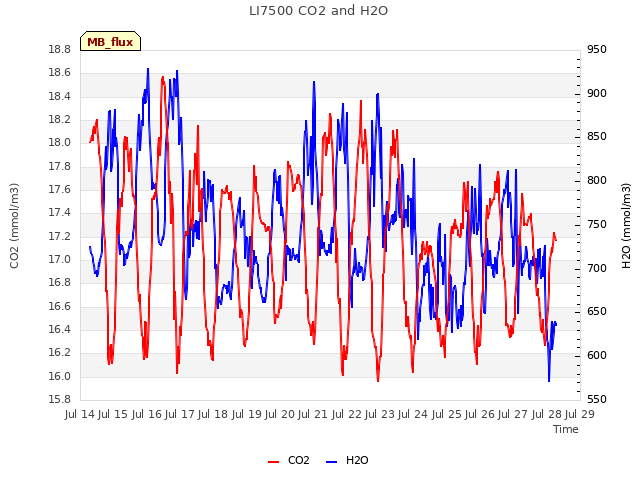 plot of LI7500 CO2 and H2O