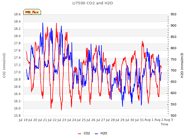 plot of LI7500 CO2 and H2O