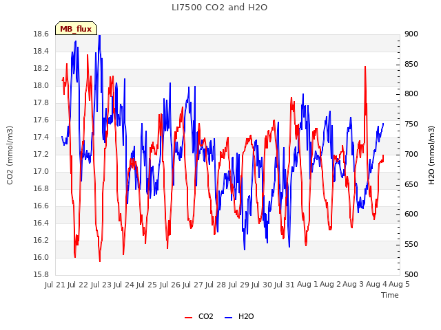 plot of LI7500 CO2 and H2O