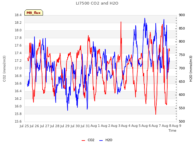 plot of LI7500 CO2 and H2O