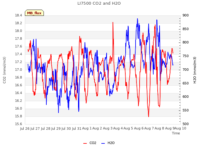 plot of LI7500 CO2 and H2O