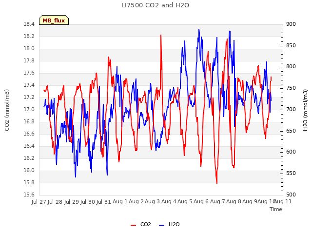 plot of LI7500 CO2 and H2O