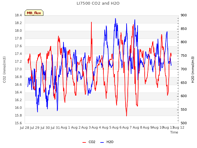 plot of LI7500 CO2 and H2O